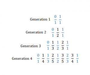 You can keep generating new generations by using the operator between terms of the previous sequence. Blue represents the original terms pulled from the previous generation.
